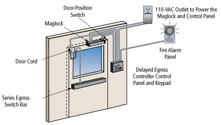 Electronic Access and Control