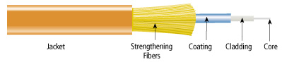 Fiber Optics