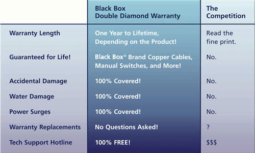 Warranty Chart